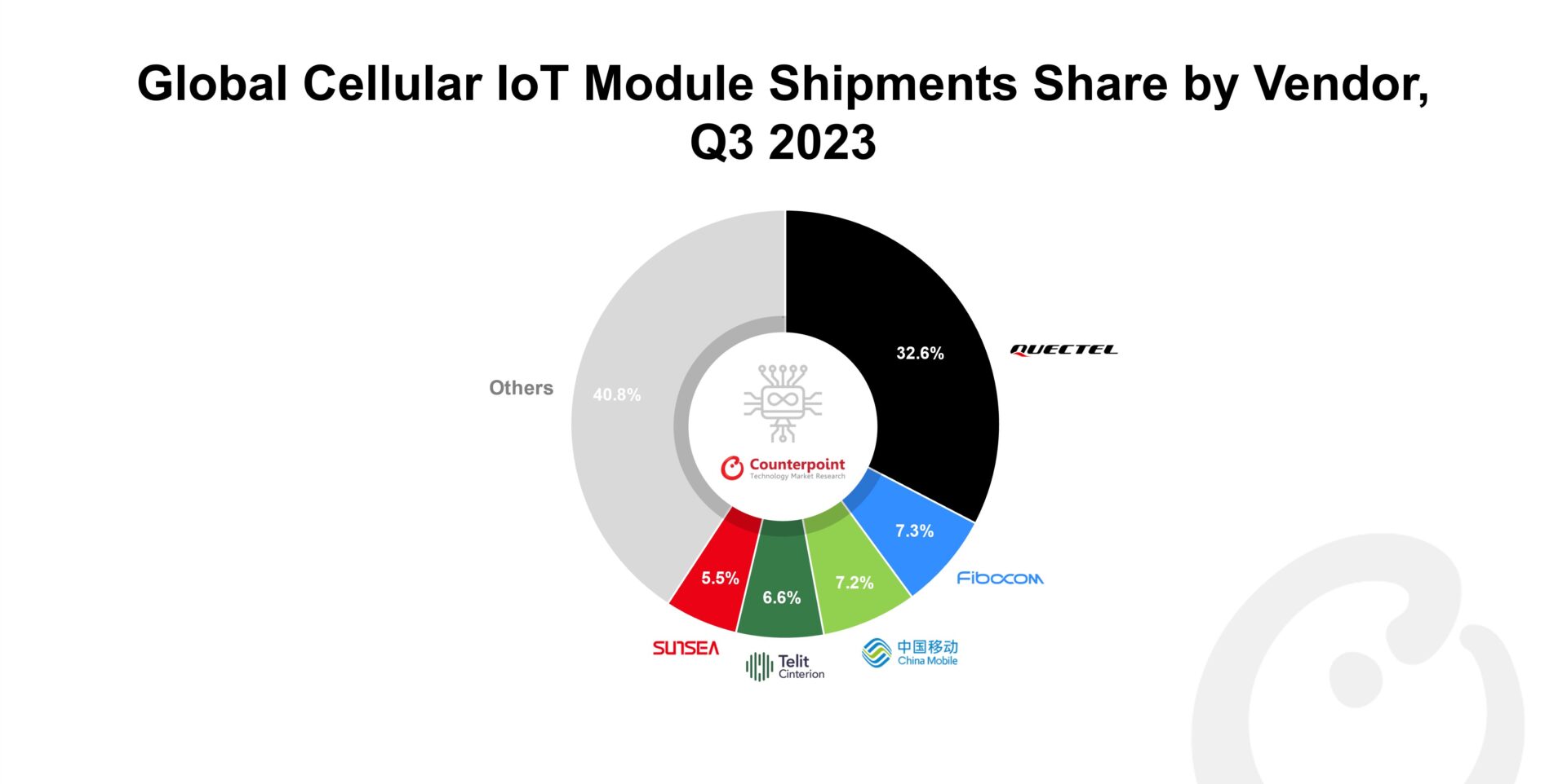 Global Cellular IoT Module Shipments Share by Vendor Q3 2023