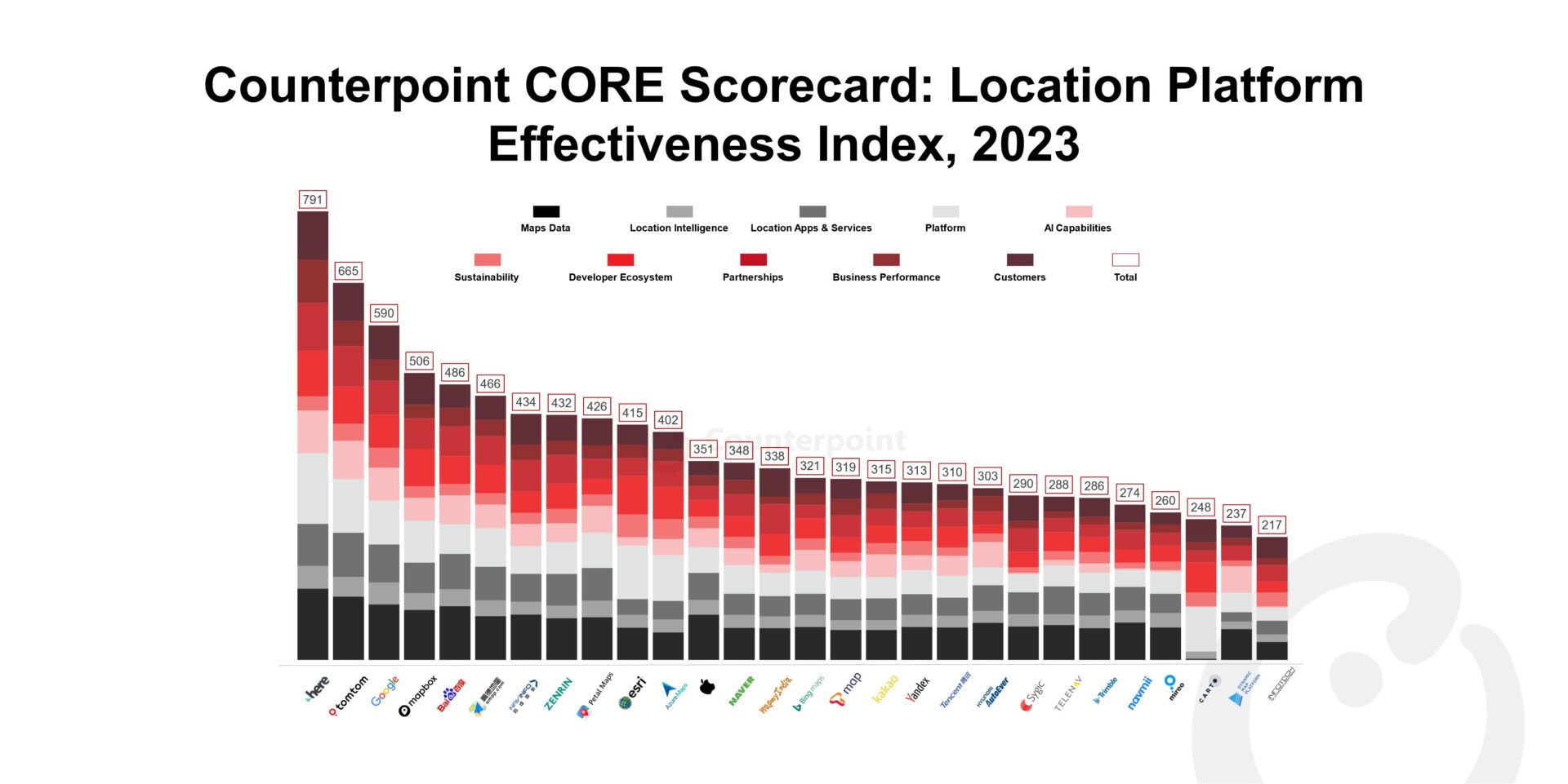 HERE, TomTom Lead Location Platform Effectiveness Rankings